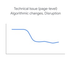 Google Organic Website Search Drop off - Page Based Technical Issues & Algorithm Changes