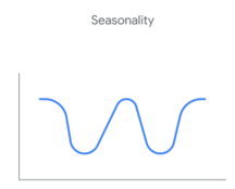 Google Organic Website Search Drop off - Seasonality.
